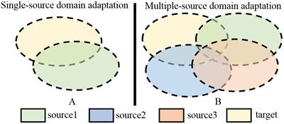 A multi-source domain feature adaptation network for potato disease recognition in field environment